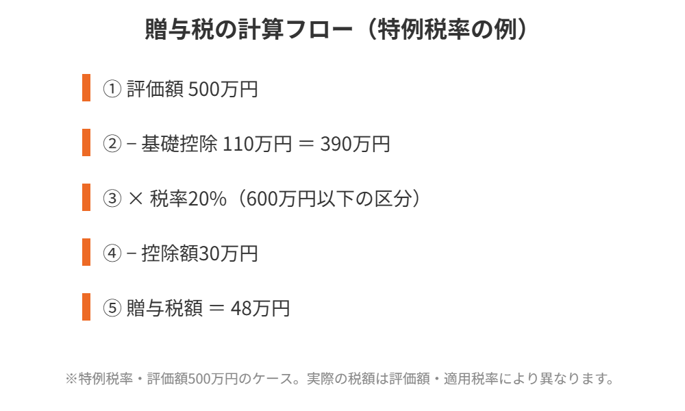 贈与税の計算フロー図｜ハウスドゥ茨城