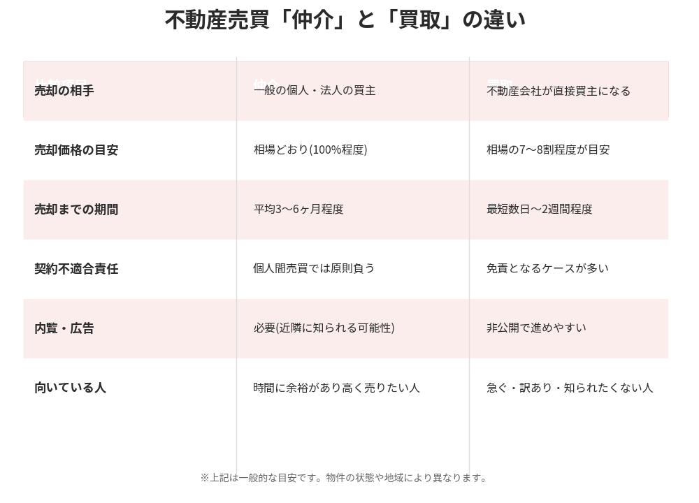 不動産売買の仲介と買取の違い比較表|ハウスドゥ茨城グループ