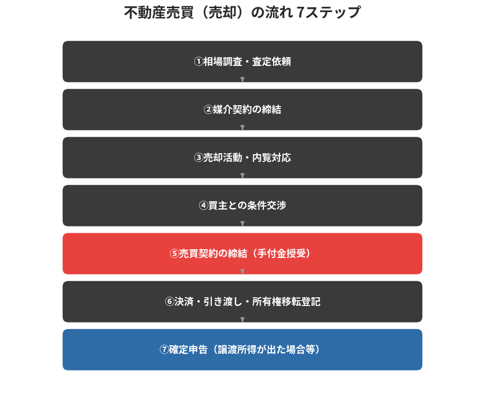 不動産売買(売却)の流れ7ステップ|ハウスドゥ茨城グループ