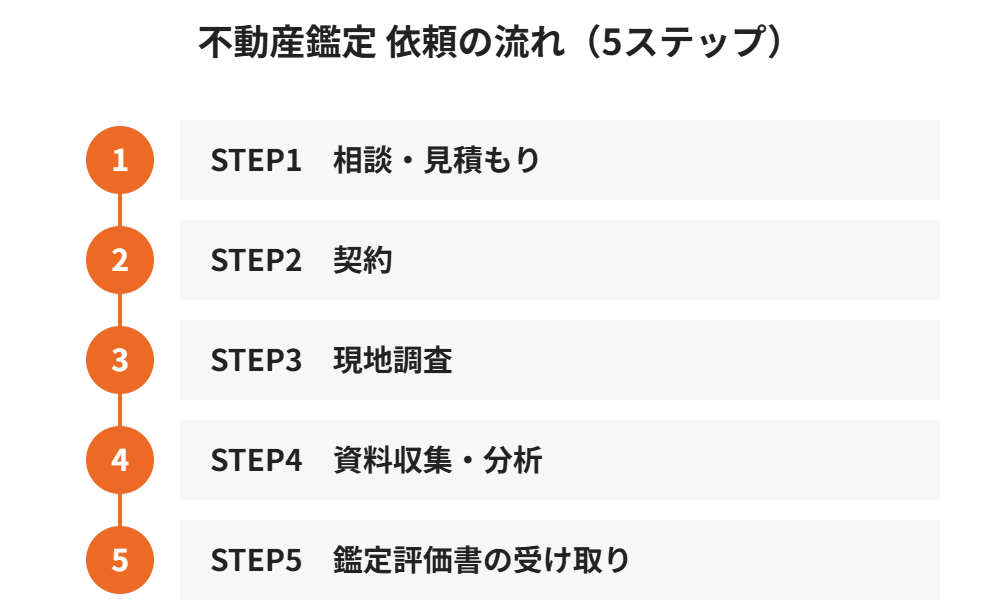 不動産鑑定を依頼する流れ5ステップ|ハウスドゥ茨城