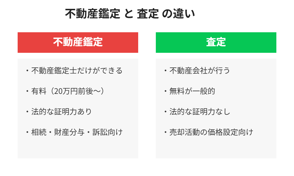 不動産鑑定と査定の違い比較表|ハウスドゥ茨城