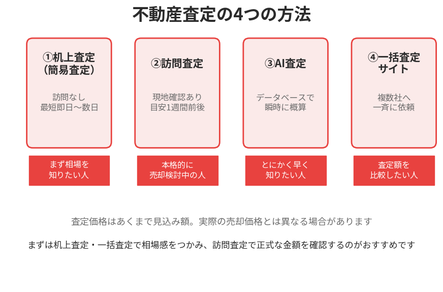 不動産査定の4つの方法比較|机上・訪問・AI・一括査定
