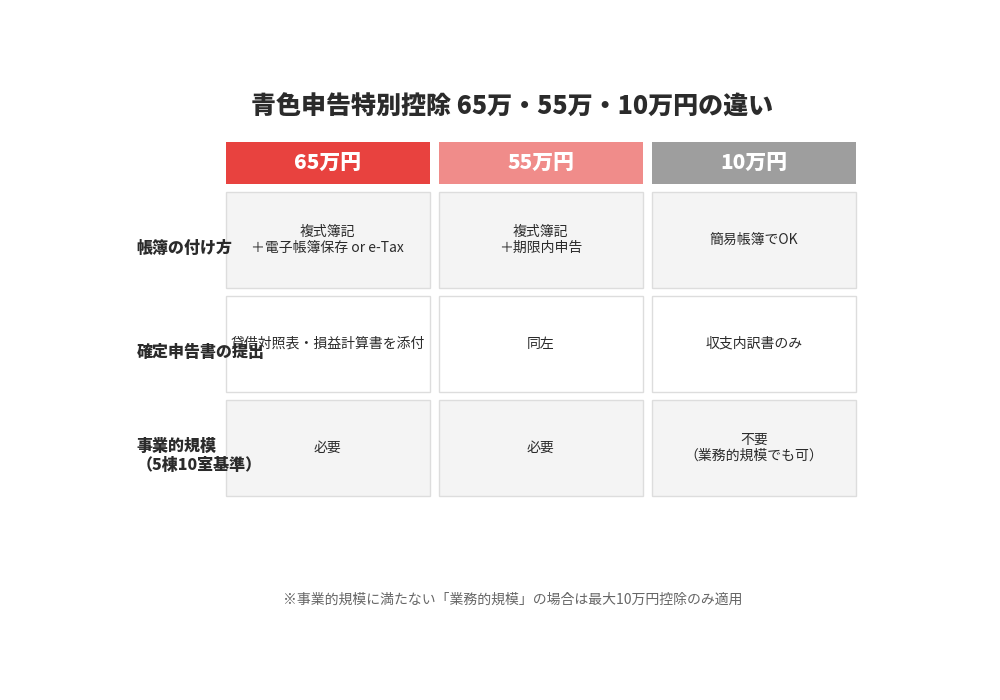 青色申告特別控除65万円・55万円・10万円の違い比較表|不動産所得の確定申告