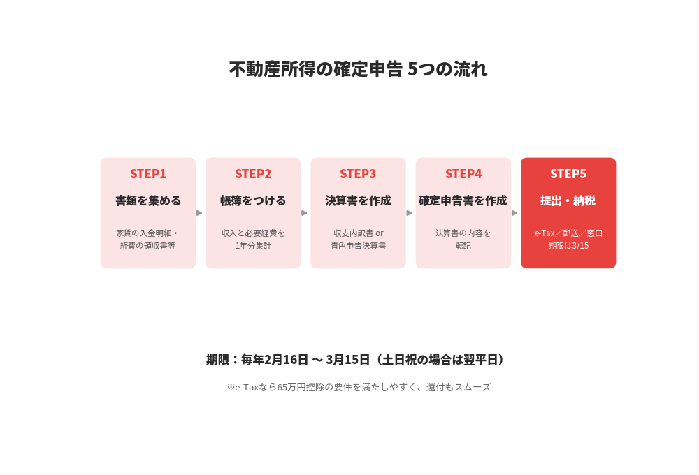 不動産所得の確定申告5つの流れ|書類準備から提出・納税まで