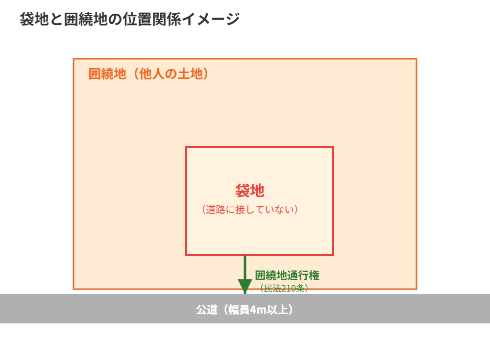 袋地と囲繞地の位置関係|通行権の解説|ハウスドゥ茨城
