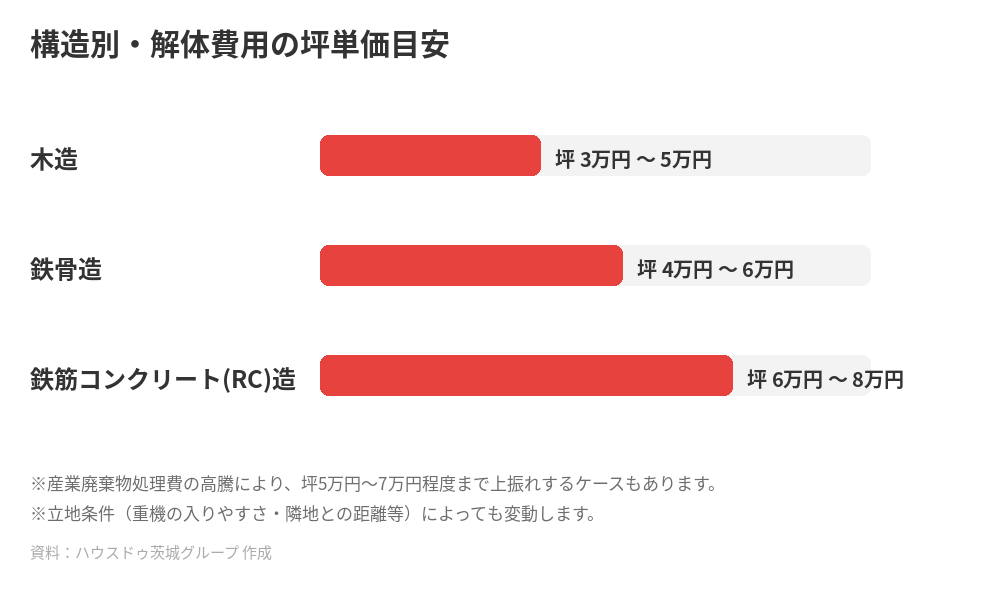 茨城県内の木造住宅解体費用の坪単価目安表