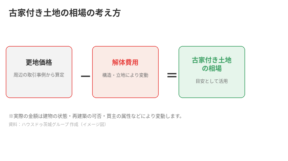 古家付き土地の相場の考え方｜更地価格から解体費用を引く計算図解