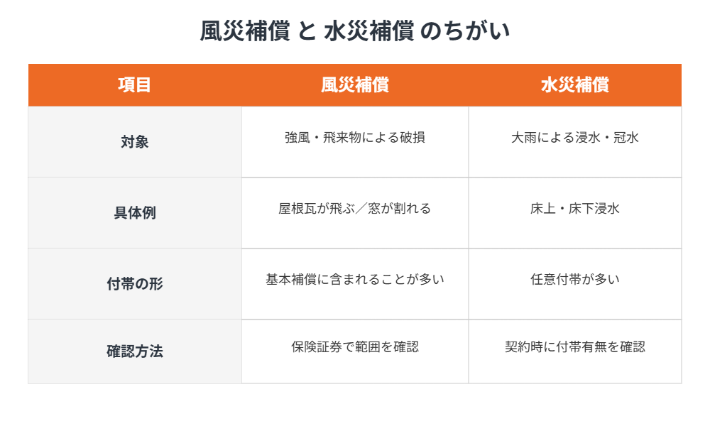 台風の風災補償と水災補償の違い|ハウスドゥ茨城