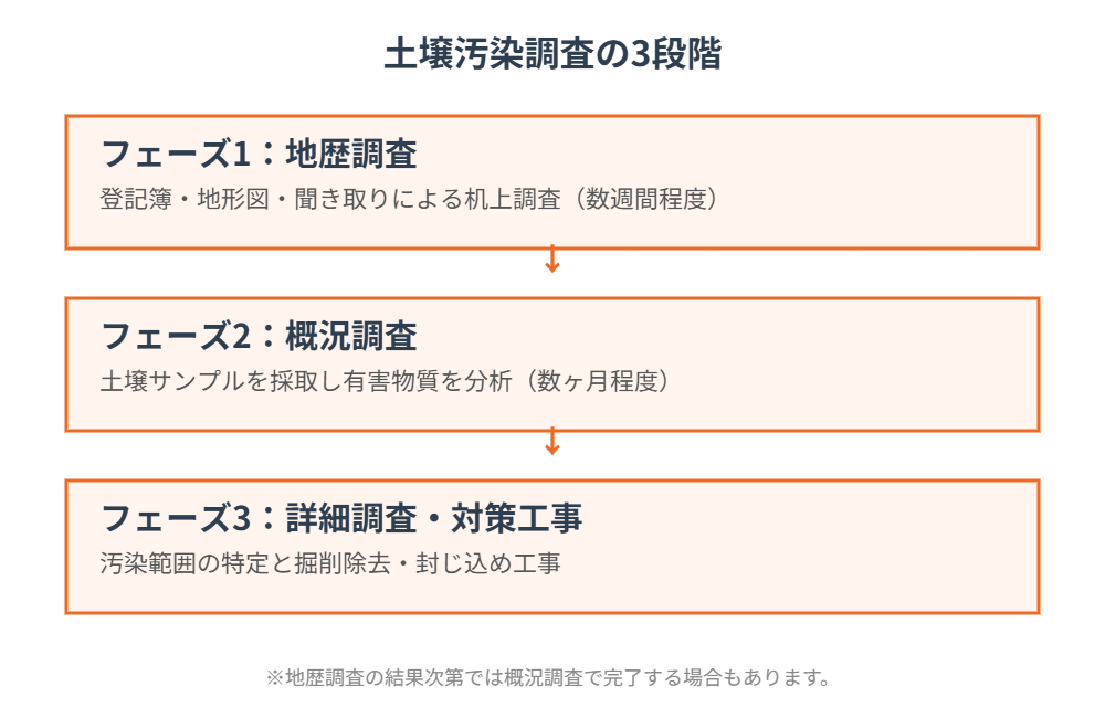 土壌汚染調査の3段階|ハウスドゥ茨城