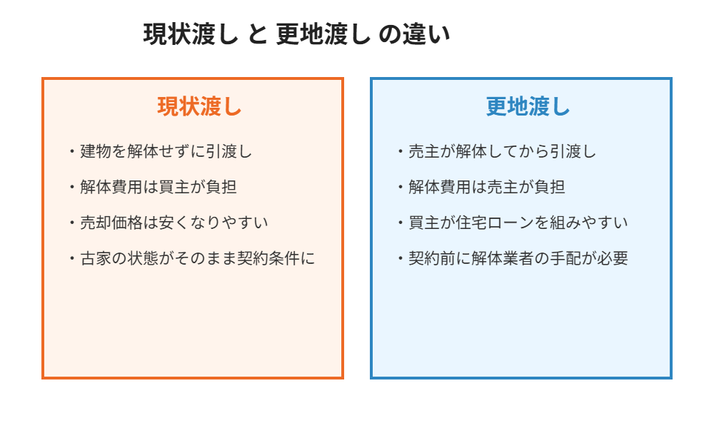 古家付き土地 現状渡しと更地渡しの違い｜ハウスドゥ茨城