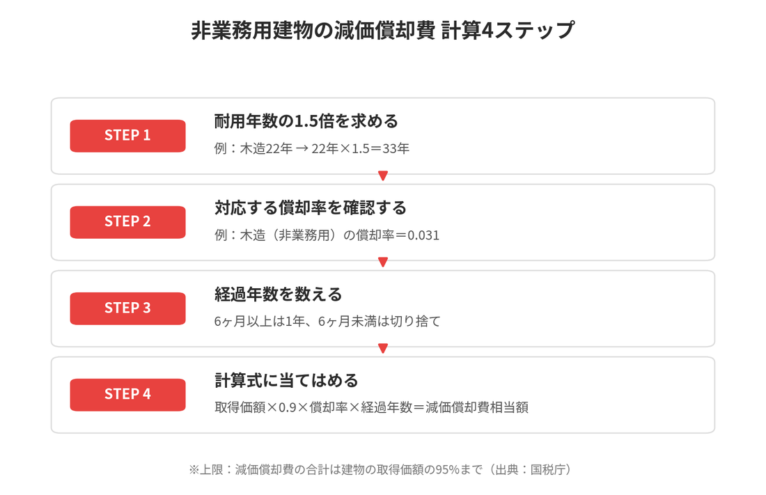 減価償却費の計算4ステップ|耐用年数×1.5・償却率・経過年数の図解