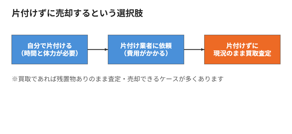 ゴミ屋敷を片付けずに売却する選択肢の図解