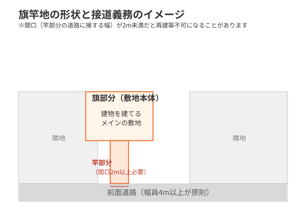 旗竿地の形状と接道義務2m|ハウスドゥ茨城