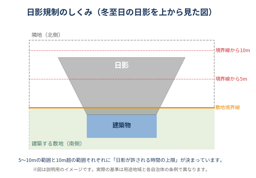 日影規制のしくみの図解|敷地境界線から5m・10mの範囲|ハウスドゥ 茨城