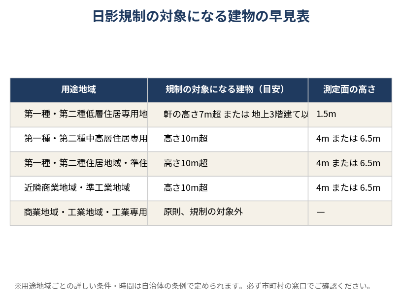 日影規制の対象になる用途地域と建物の高さの早見表|ハウスドゥ 茨城