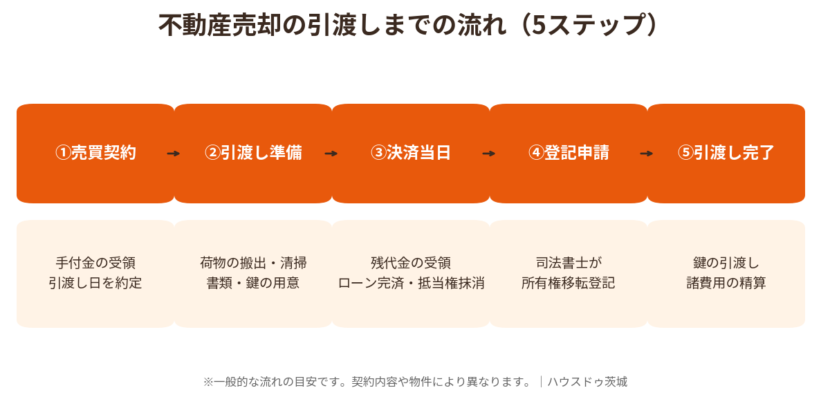 不動産売却の引渡しまでの流れ5ステップ｜ハウスドゥ茨城
