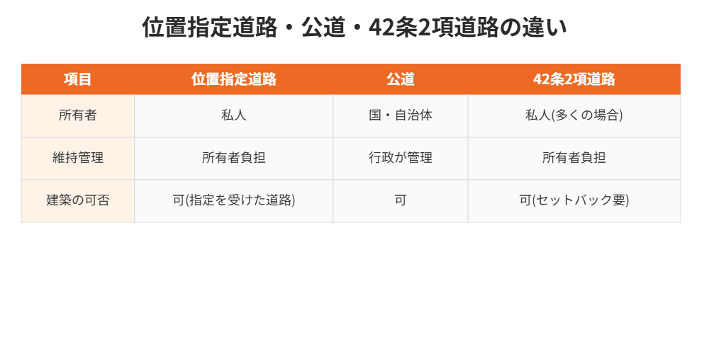 位置指定道路・公道・42条2項道路の違い｜ハウスドゥ茨城
