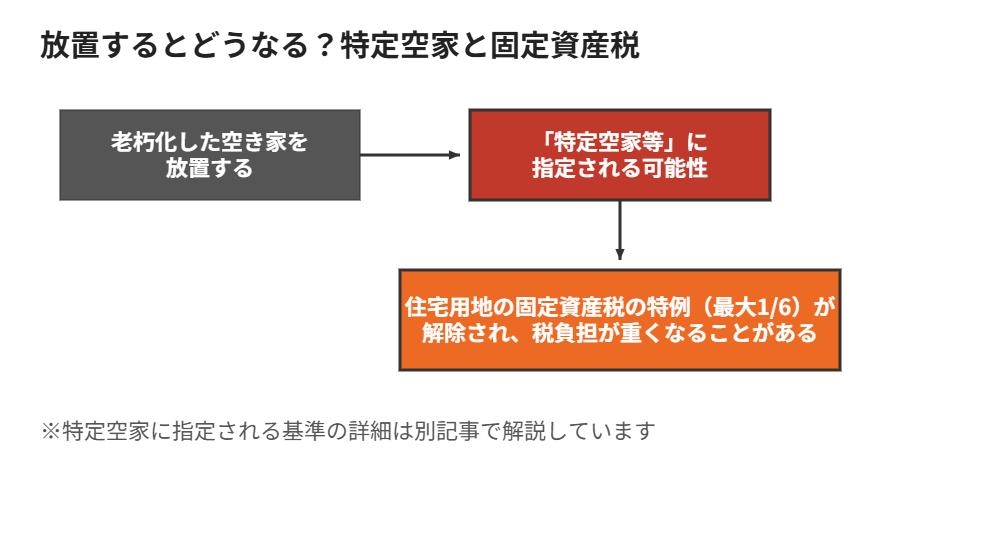 特定空家に指定されると固定資産税の特例が解除される図解