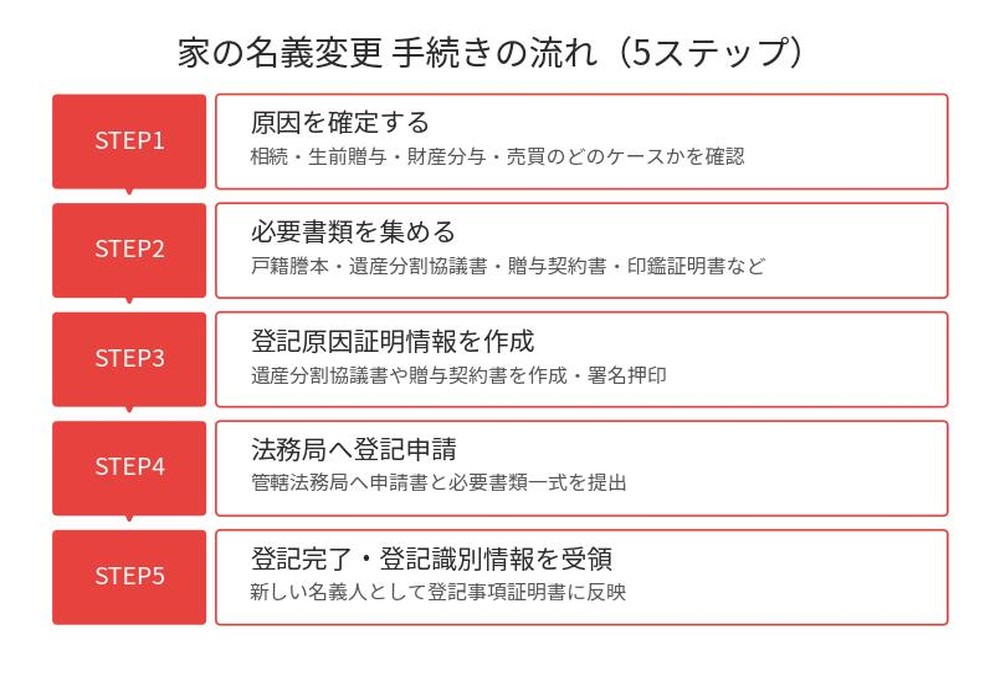 家の名義変更 手続きの流れ5ステップ｜ハウスドゥ茨城県4店舗