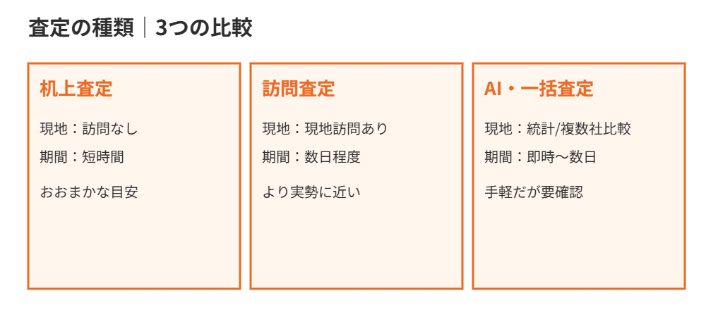 机上査定・訪問査定・AI査定の比較|ハウスドゥ
