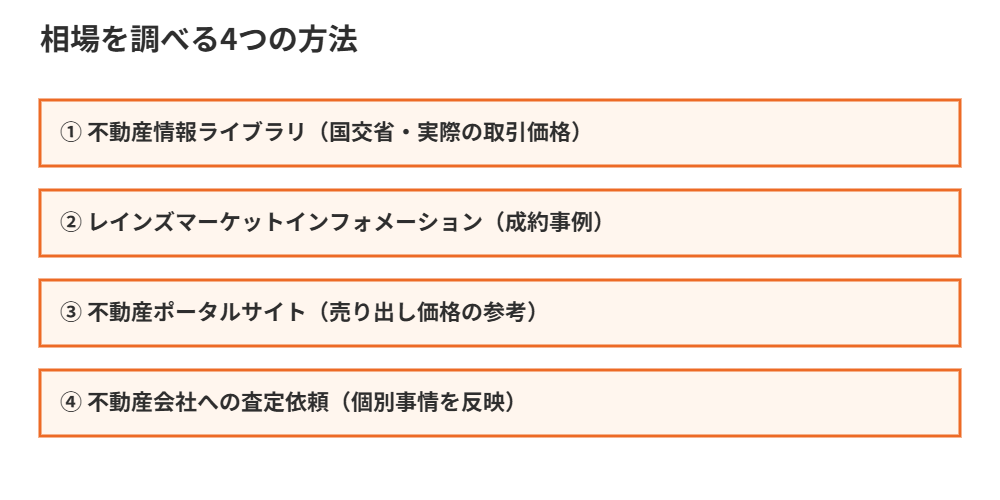 家の売却相場を調べる4つの方法|ハウスドゥ