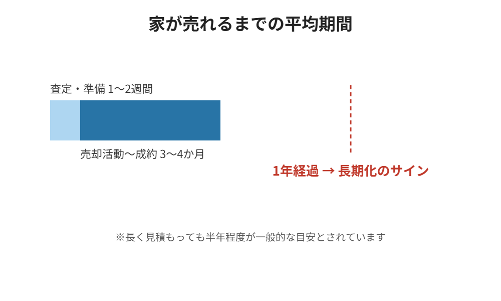 家が売れるまでの平均期間|ハウスドゥ茨城