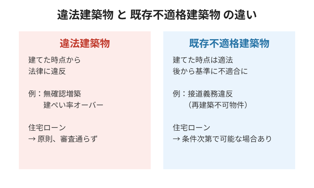 違法建築物と既存不適格建築物の違い比較図|ハウスドゥ茨城