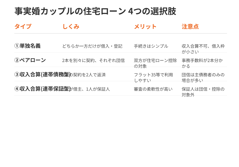 事実婚カップルの住宅ローン4つの選択肢比較|ハウスドゥ茨城