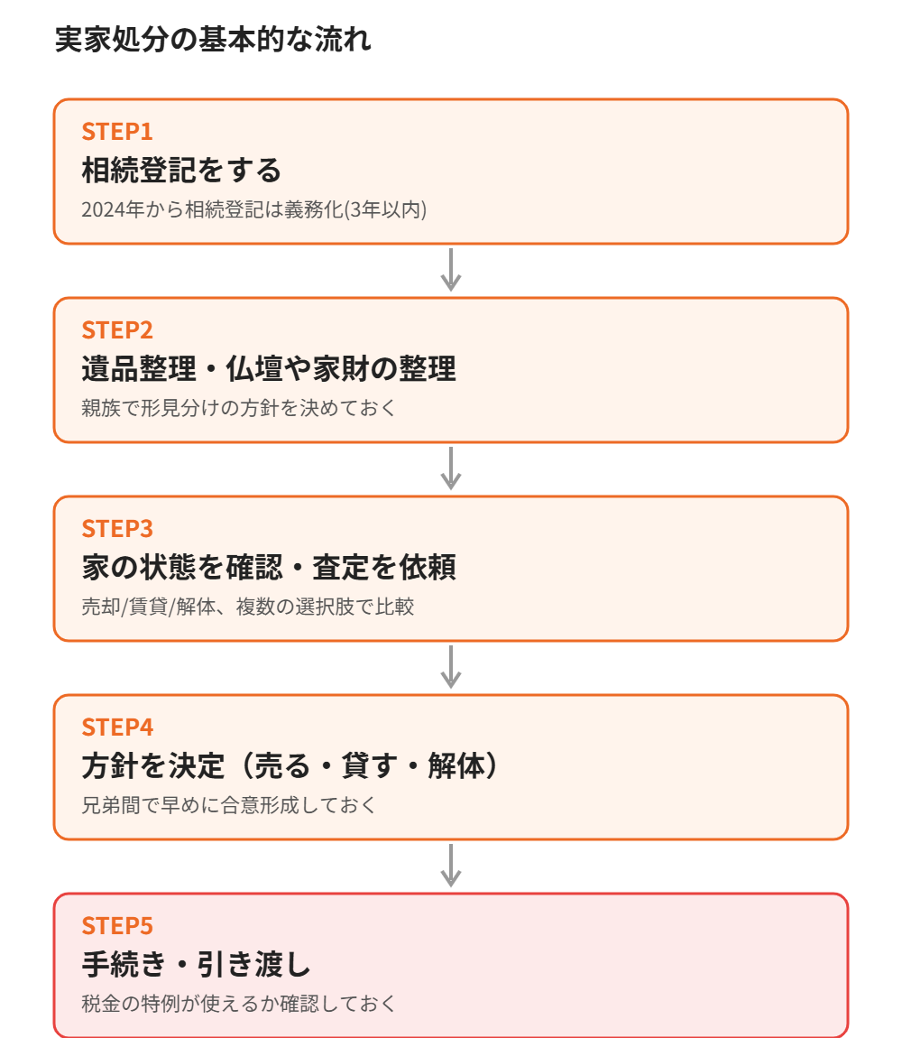 実家処分の基本的な流れ|ハウスドゥ茨城