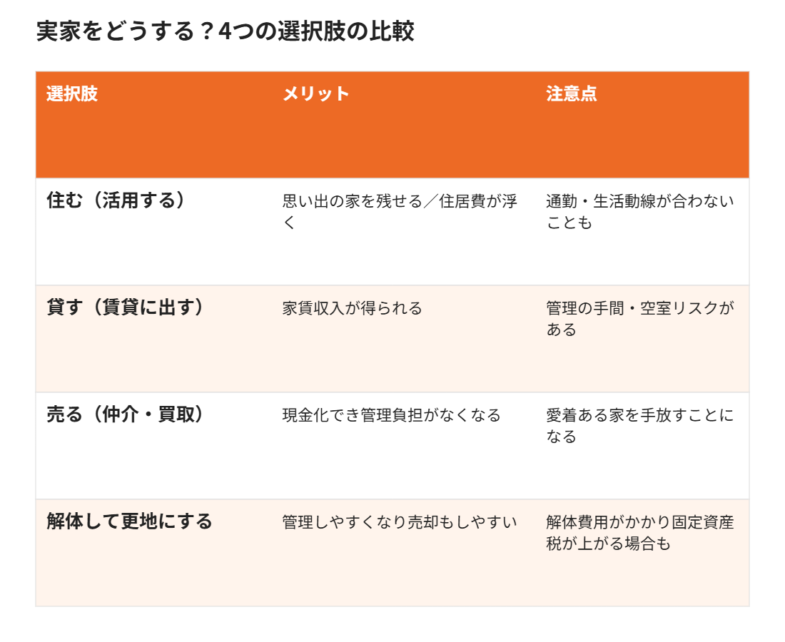 実家をどうする?4つの選択肢の比較|ハウスドゥ茨城