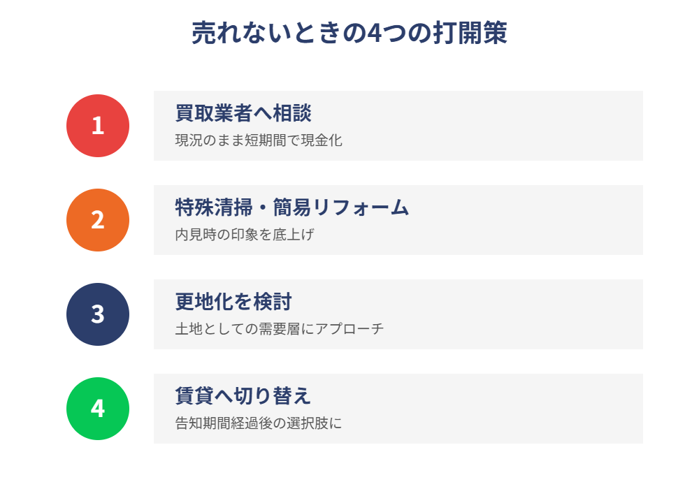 事故物件が売れないときの打開策フロー|ハウスドゥ茨城