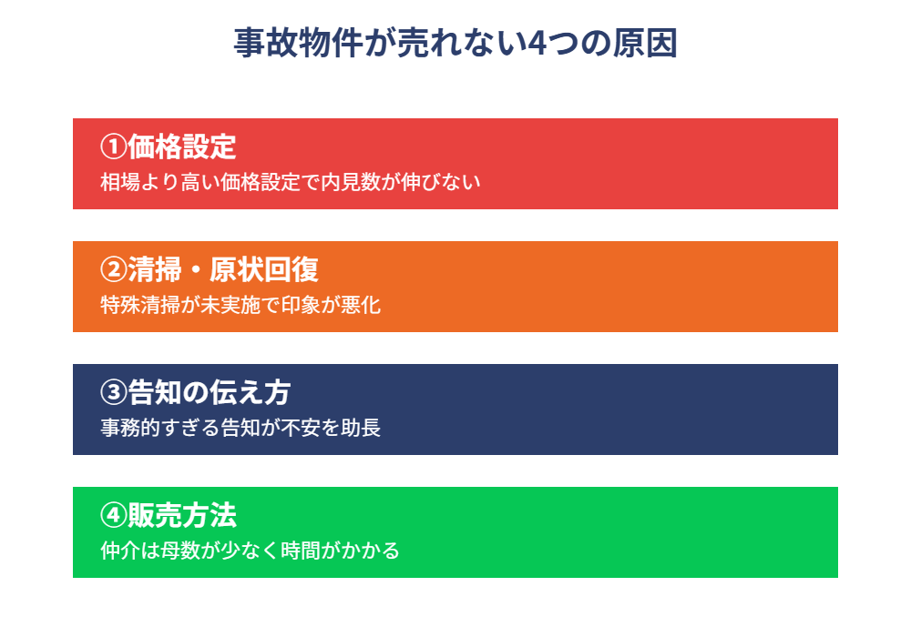事故物件が売れない主な原因4つの比較図|ハウスドゥ茨城