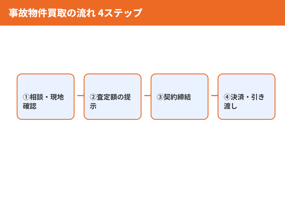 事故物件買取の流れ4ステップ|ハウスドゥ茨城