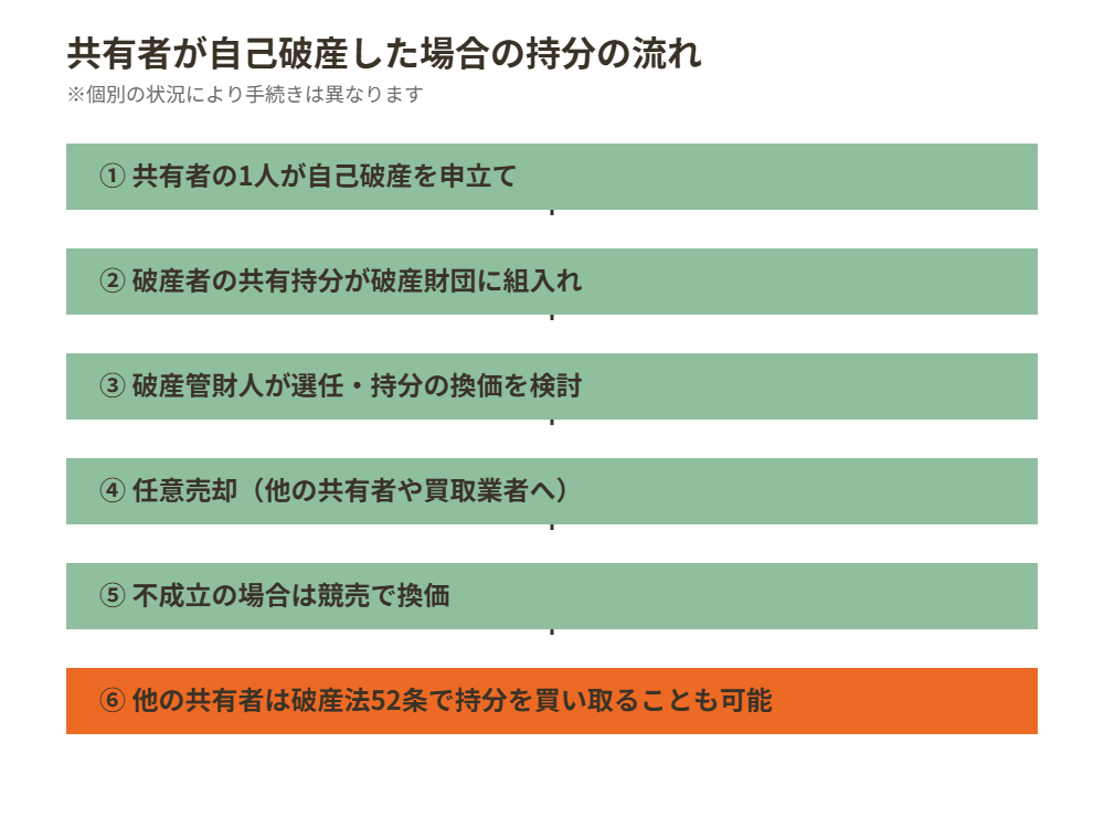 共有者が自己破産した場合の持分換価の流れ図｜ハウスドゥ茨城グループ