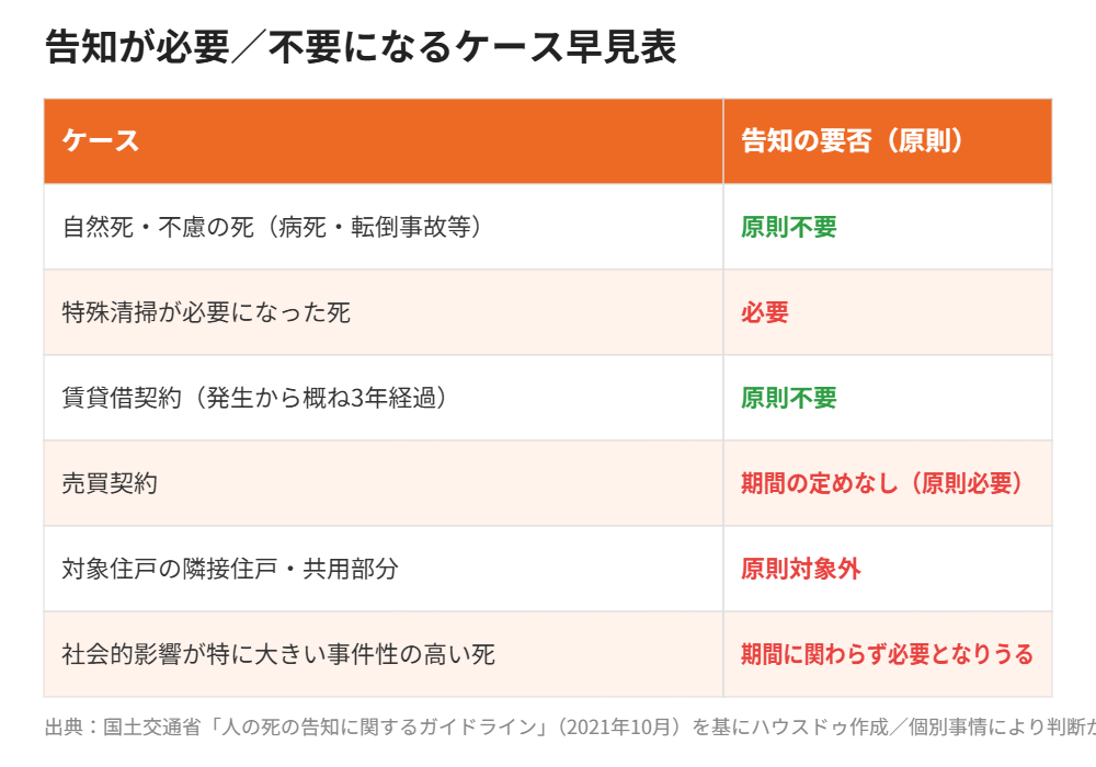 告知が必要・不要になるケース早見表|事故物件の告知義務 ハウスドゥ茨城