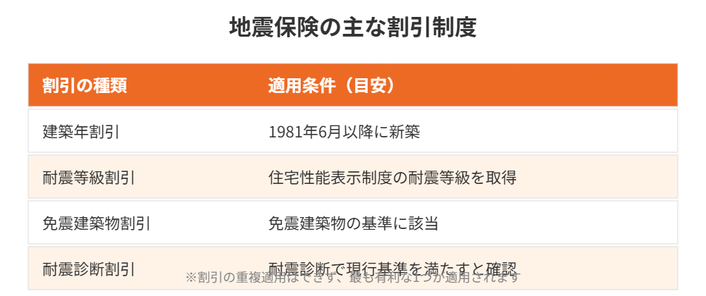 地震保険の主な割引制度一覧｜ハウスドゥ茨城
