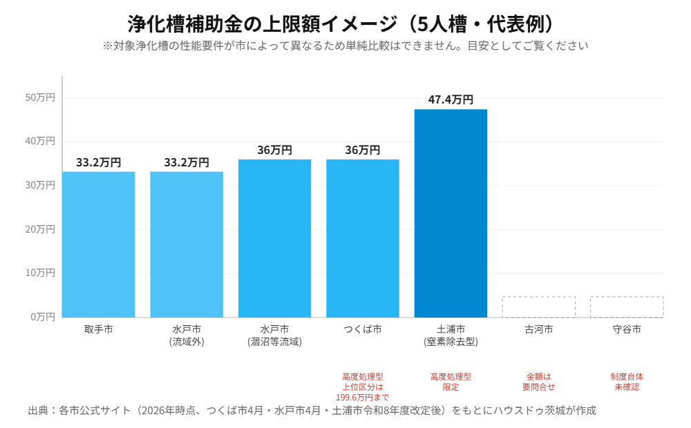 茨城県6市の浄化槽補助金上限額比較グラフ｜ハウスドゥ茨城グループ