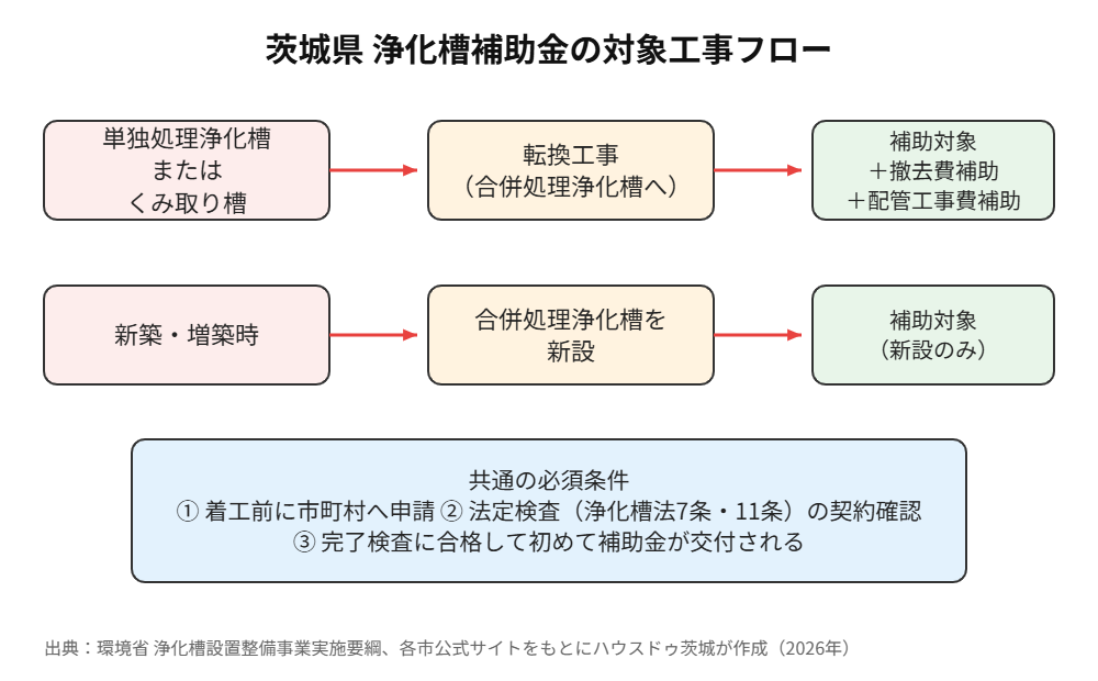 茨城県 浄化槽補助金の対象工事フロー図｜ハウスドゥ茨城グループ
