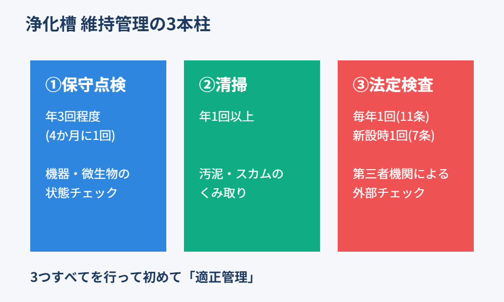 浄化槽の保守点検・清掃・法定検査の3本柱の図解|ハウスドゥ茨城