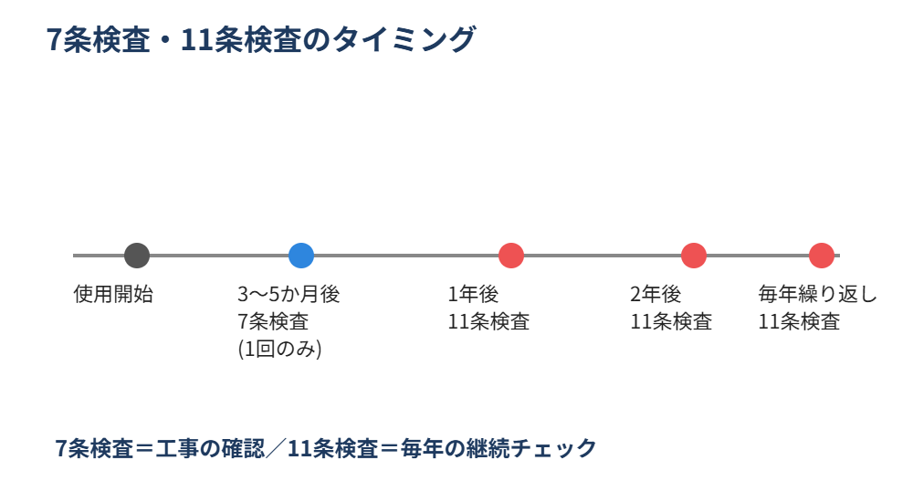 浄化槽の7条検査と11条検査の実施タイミング図解|ハウスドゥ茨城