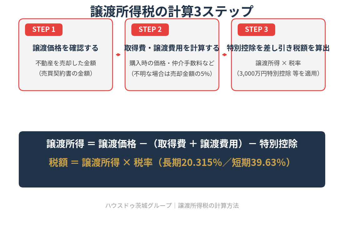 譲渡所得税の計算3ステップ｜ハウスドゥ茨城グループ