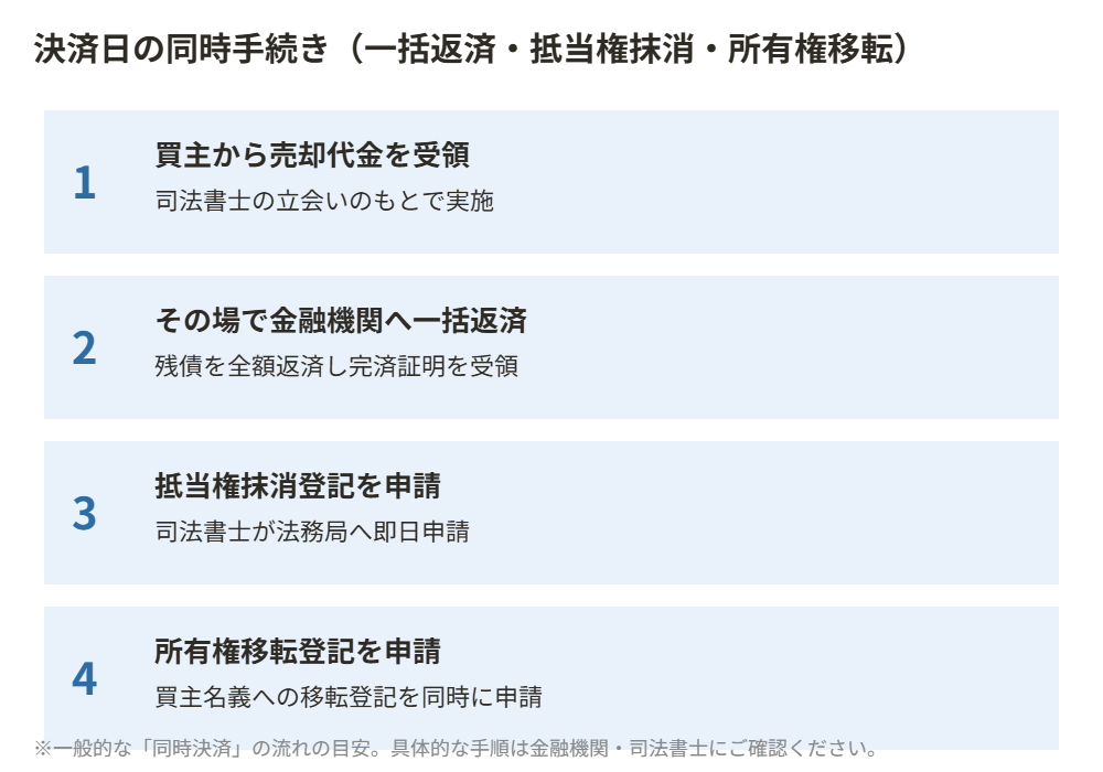 住宅ローン完済と抵当権抹消の同時決済の流れ図 ハウスドゥ茨城