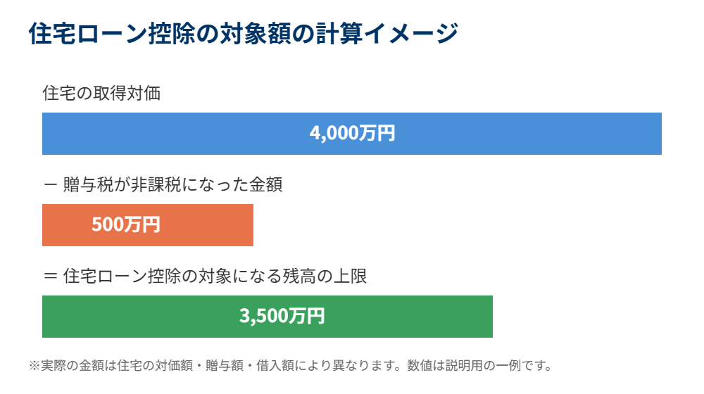 住宅ローン控除の対象額の計算イメージ図|ハウスドゥ