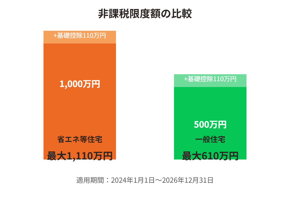 住宅取得資金の贈与の非課税限度額比較図|省エネ等住宅1000万円と一般住宅500万円