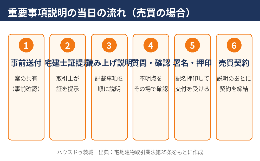 重要事項説明の当日の流れ（宅建士証の提示から売買契約まで）｜ハウスドゥ茨城