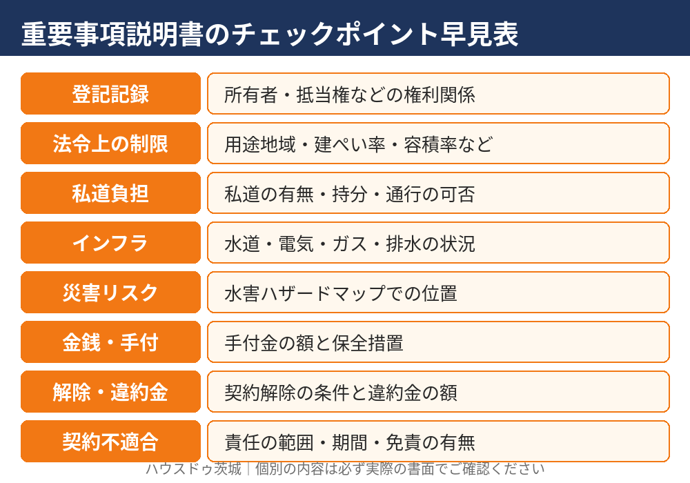重要事項説明書の記載事項チェックポイント早見表（登記・法令制限・私道・インフラ・災害リスク）｜ハウスドゥ茨城