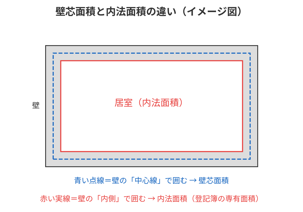 壁芯と内法の違いの図解|壁芯面積と内法面積の測り方|ハウスドゥ 茨城