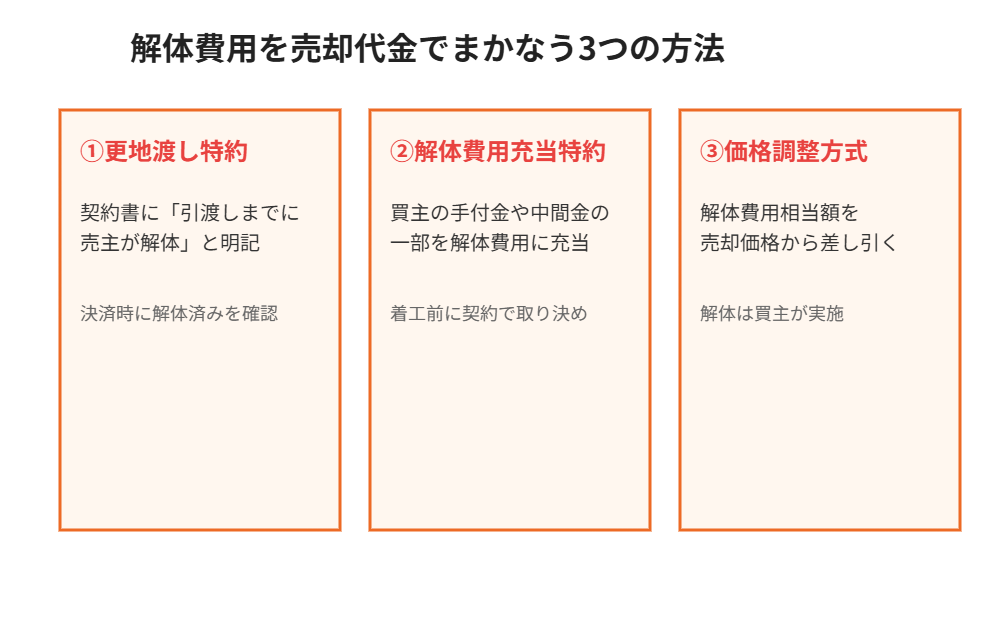 古家付き土地 解体費用を売却代金でまかなう3つの方法｜ハウスドゥ茨城