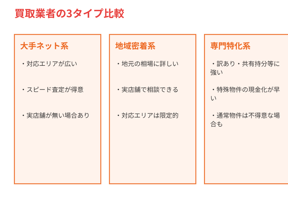 買取業者3タイプ比較 大手ネット系・地域密着系・専門特化系|ハウスドゥ茨城
