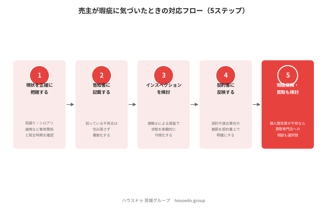 売主が瑕疵に気づいたときの対応フロー5ステップ